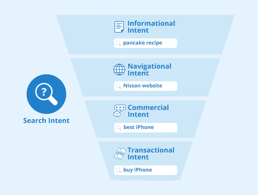 Types of Keywords