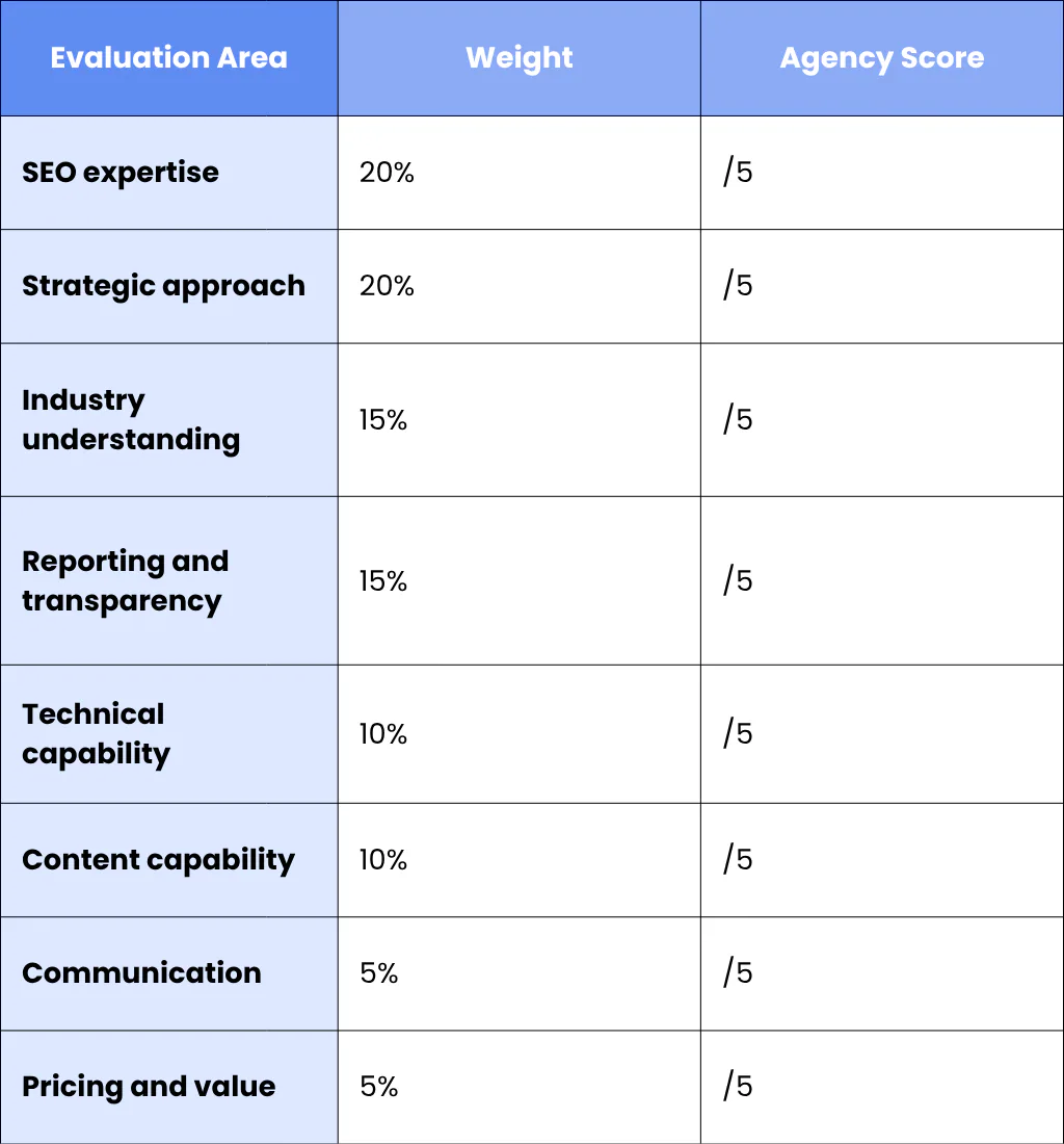 A Simple SEO Agency Evaluation Framework