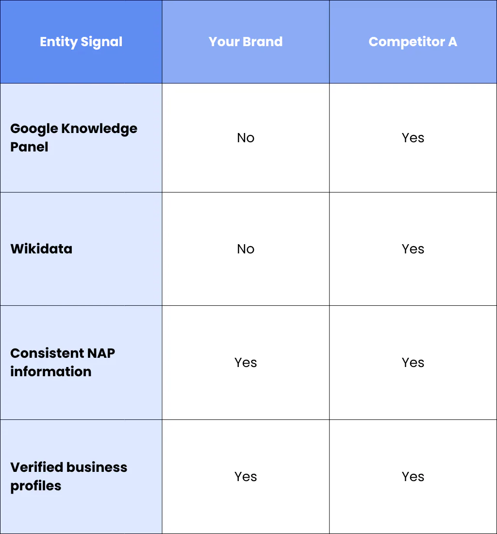 5. Knowledge Graph Presence