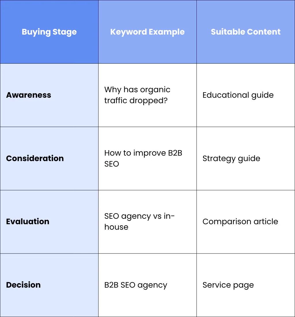Map Keywords To The Buying Journey