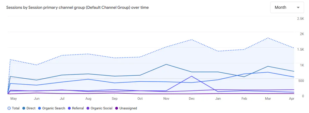 Traffic Channels: Where Our Users Come From