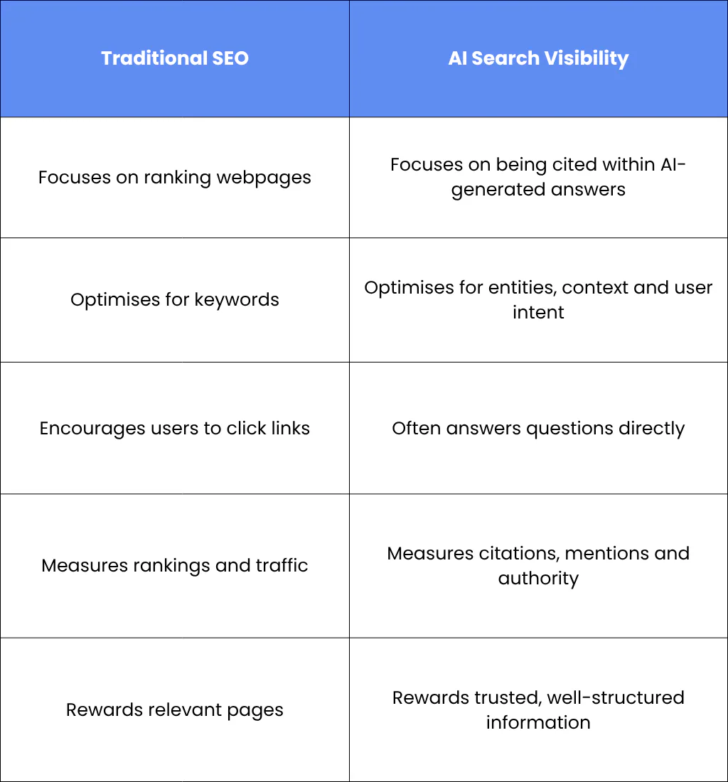 How AI Search Differs from Traditional SEO
