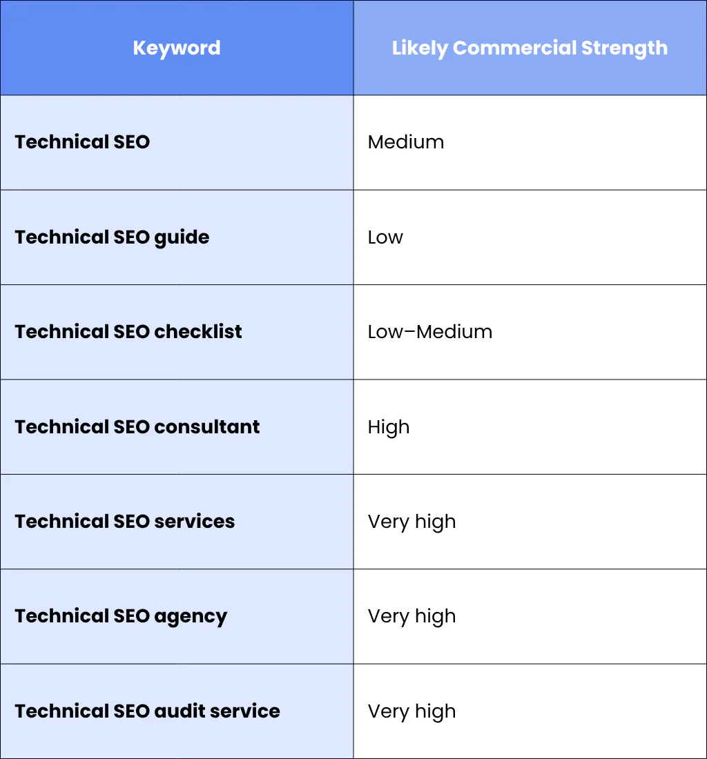 Identify High-Intent Keyword Modifiers