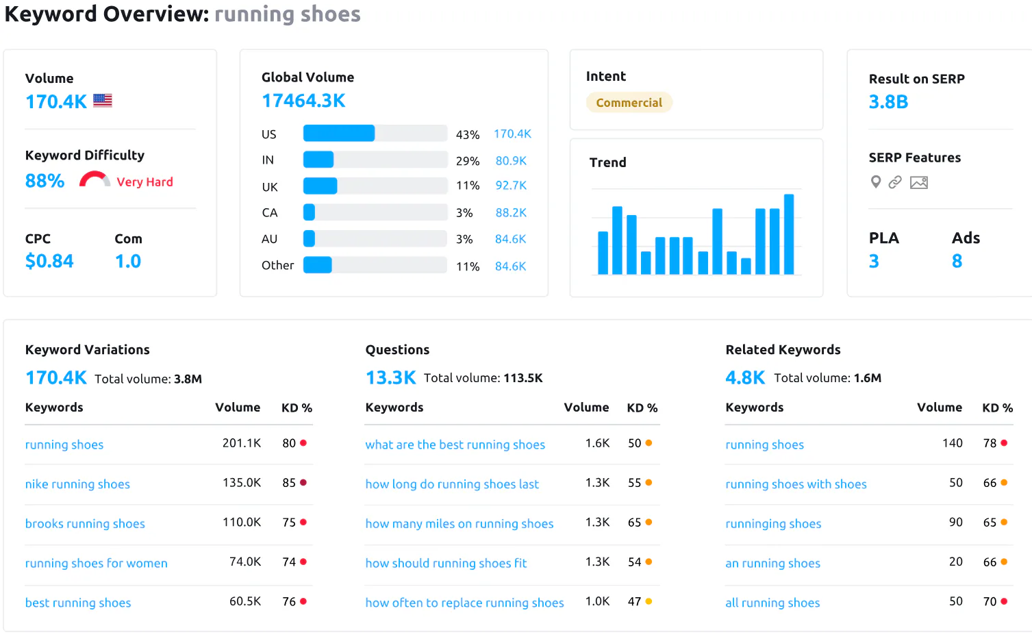 1. Semrush (Keyword Strategy & Topic Clustering)