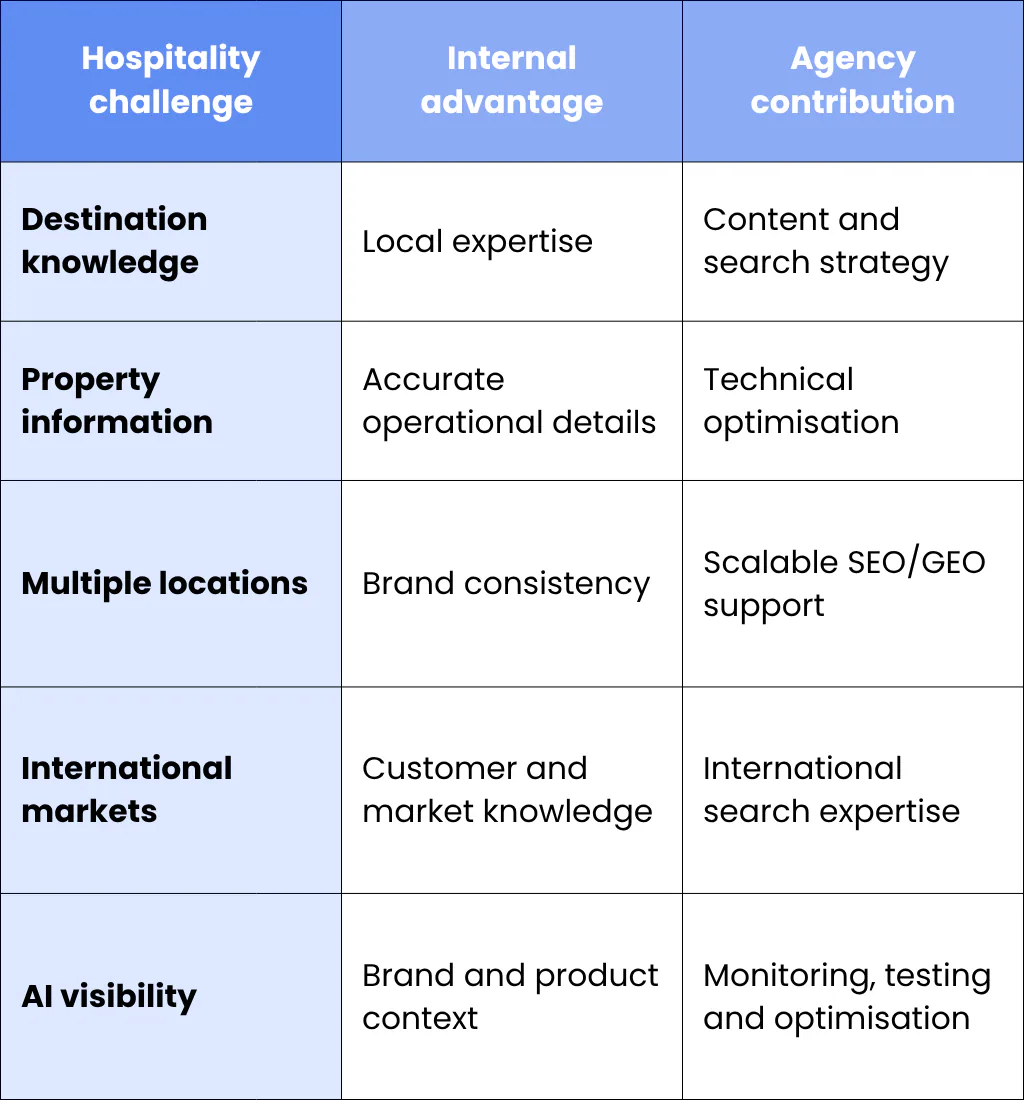 Hospitality Businesses