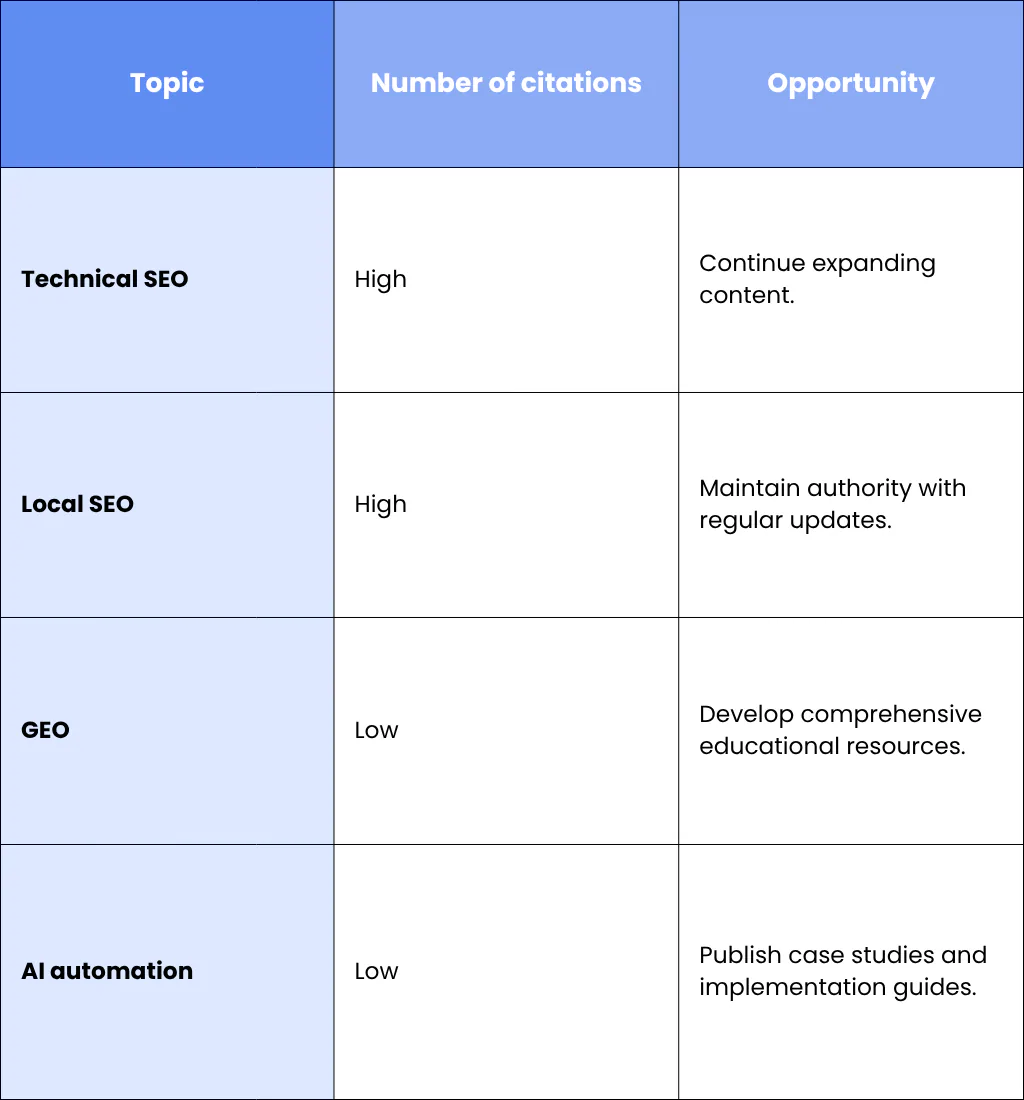 2. Topic Coverage