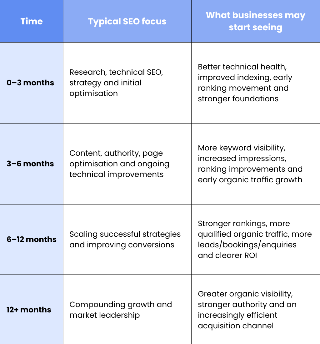 The SEO Results Timeline at a Glance