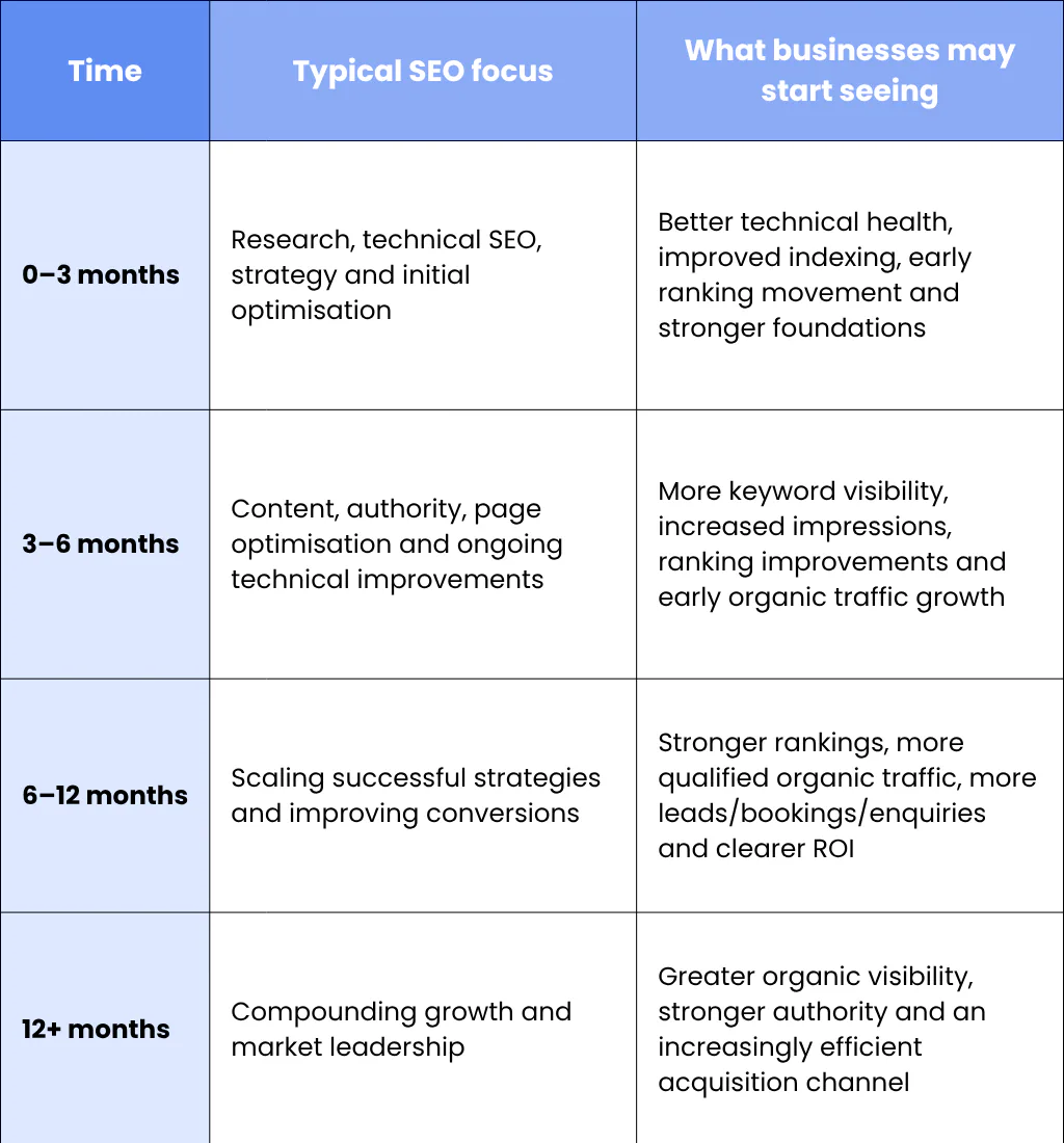 The SEO Results Timeline at a Glance