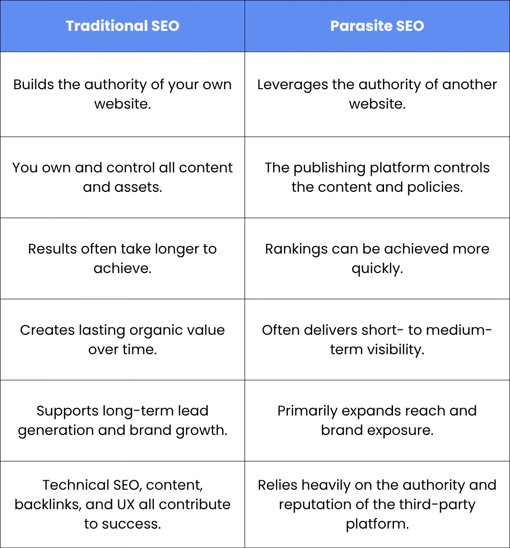 When Traditional SEO Makes the Most Sense