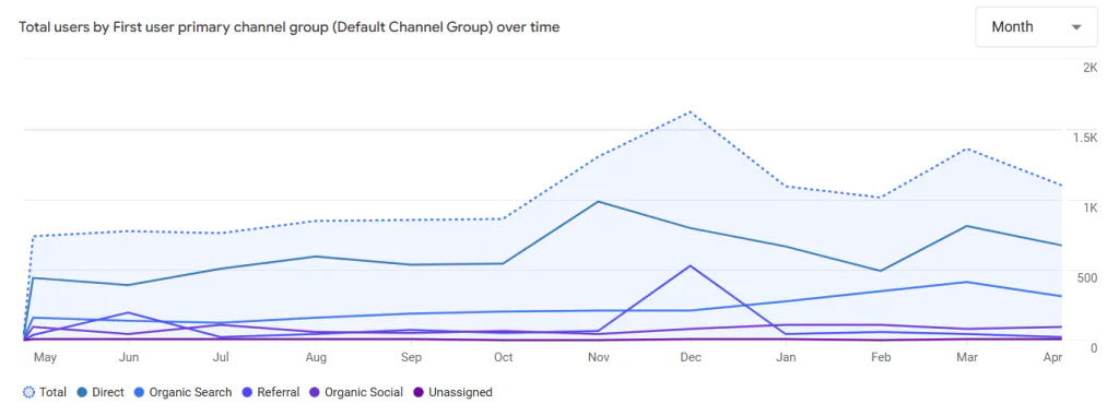 Traffic Channels: Where Our Users Come From