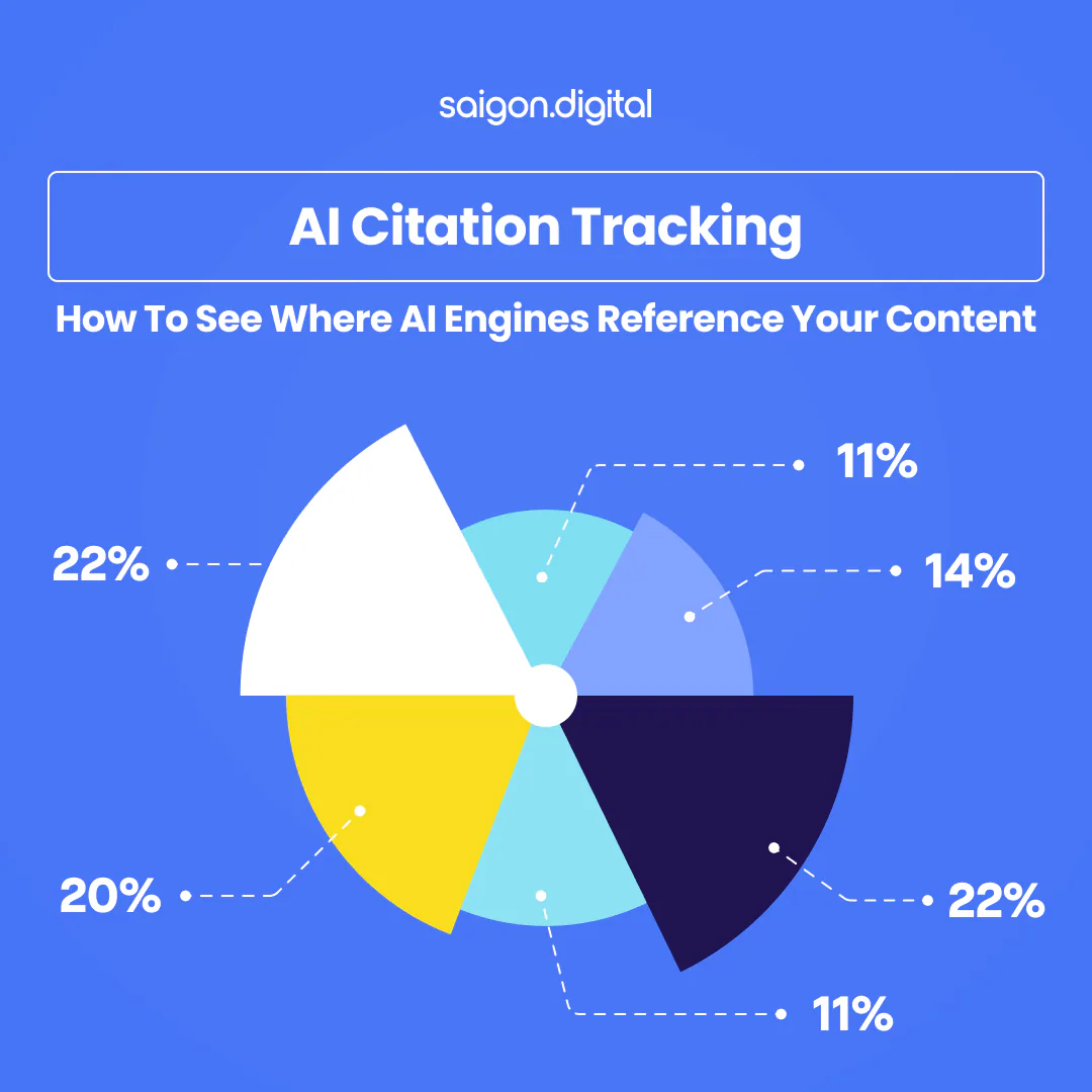 AI Citation Tracking: How to See Where AI Engines Reference Your Content