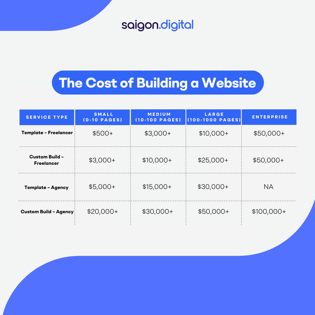 Understanding the Cost of Building a Website in 2024: Insights from Saigon Digital