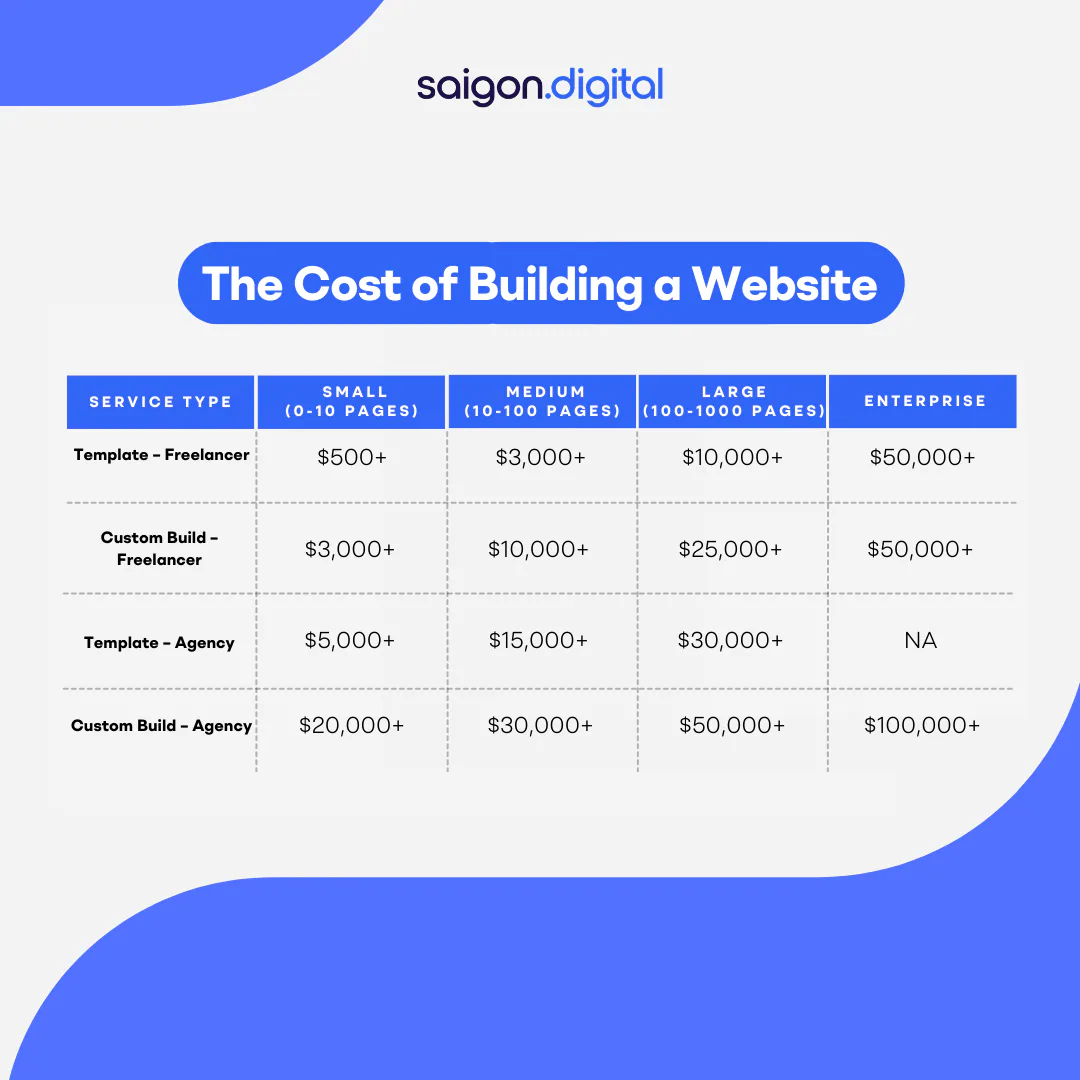 Understanding the Cost of Building a Website in 2024: Insights from Saigon Digital