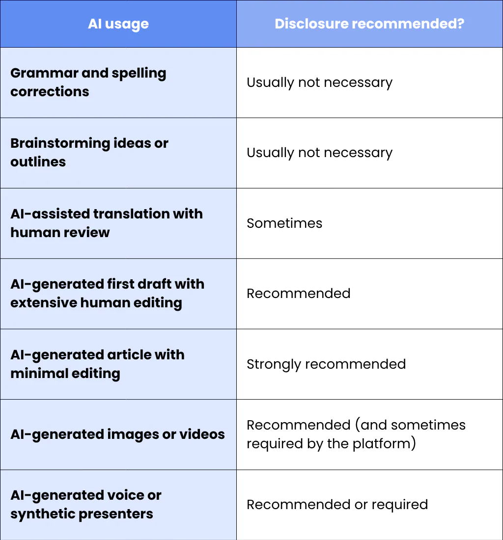 Match Your Disclosure to the Level of AI Involvement