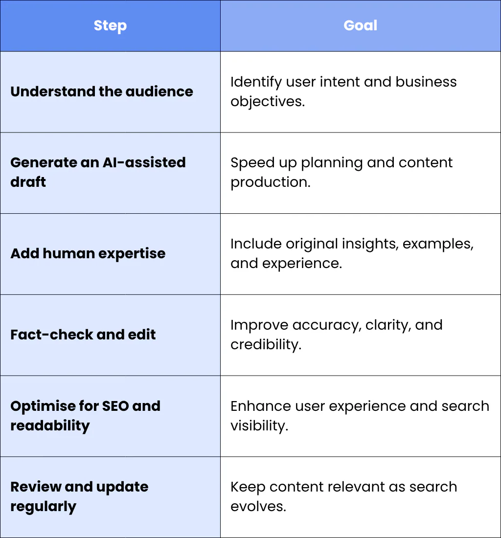 A Simple AI-Assisted SEO Workflow
