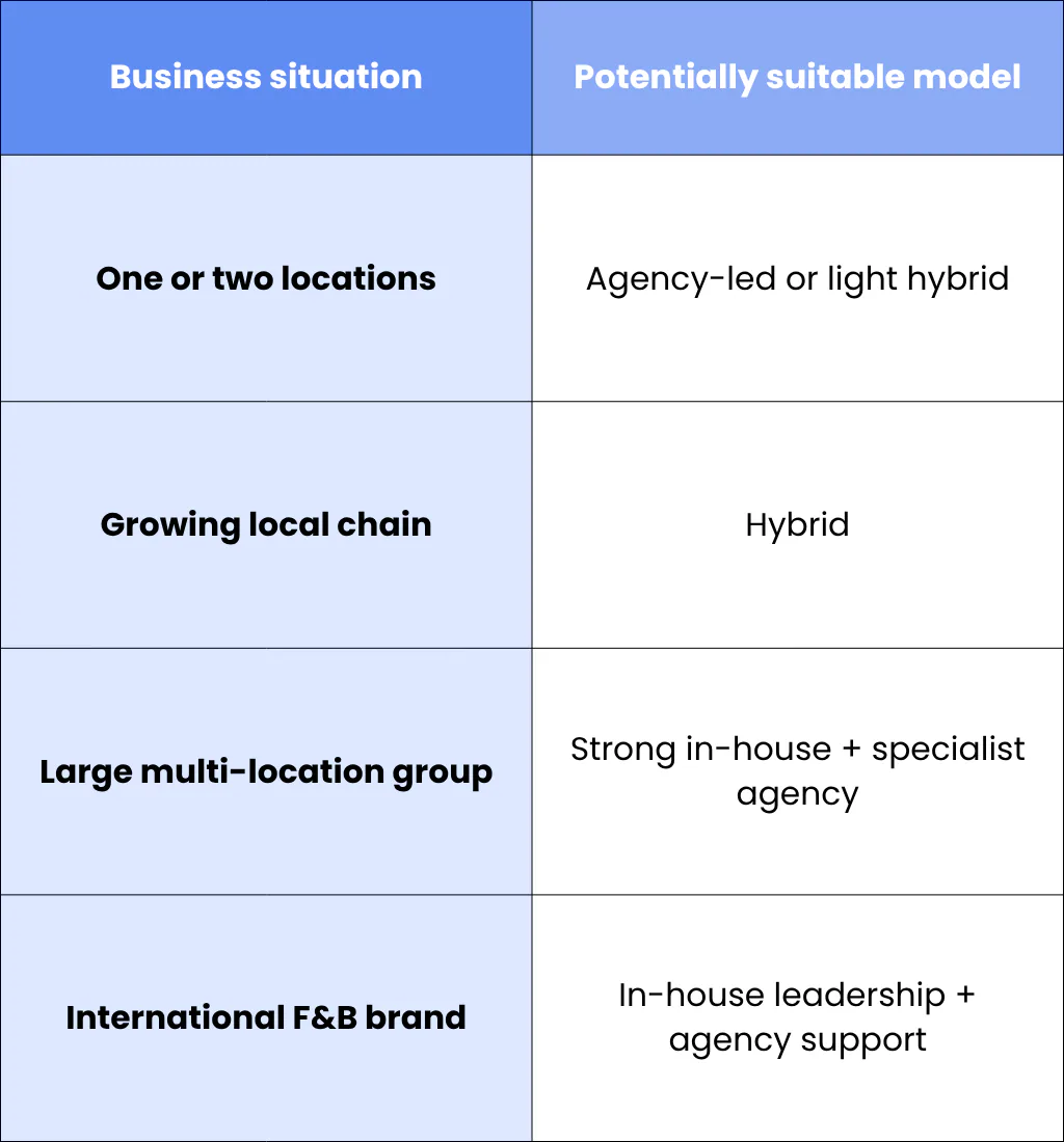 F&B Businesses