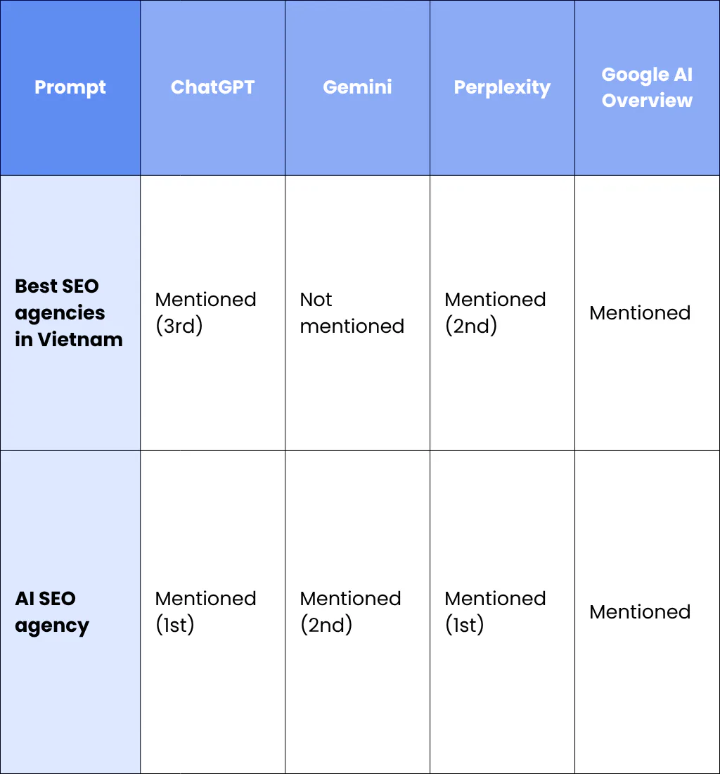 Step 3: Test Across Multiple AI Platforms