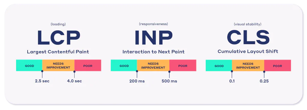 5. Improve Mobile UX and Core Web Vitals