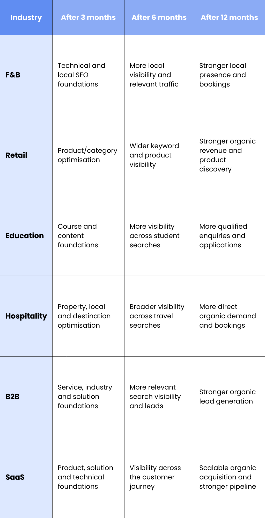 The SEO Results Timeline for Different Industries
