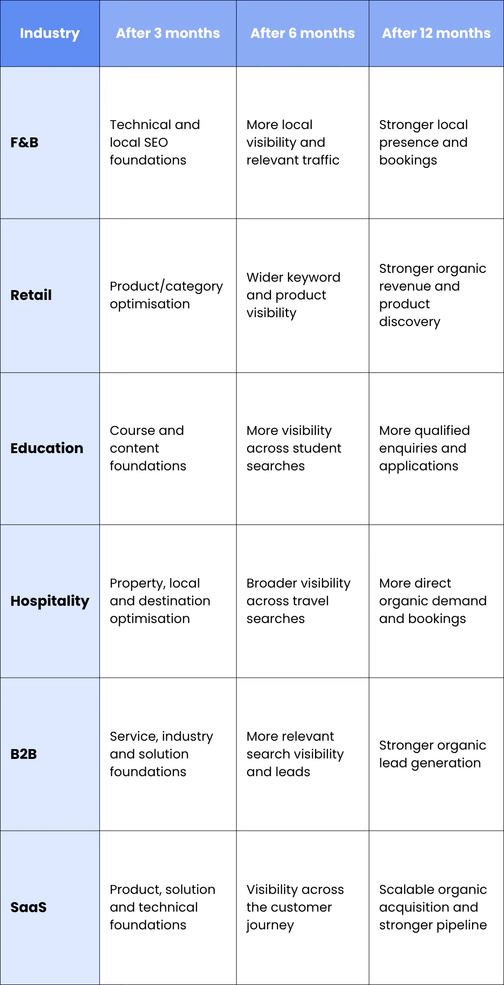 The SEO Results Timeline for Different Industries