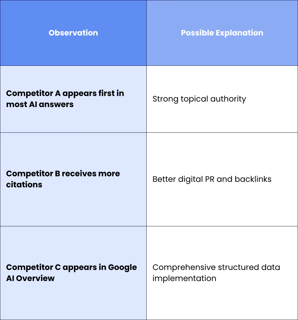 Step 5: Compare Competitor Strengths