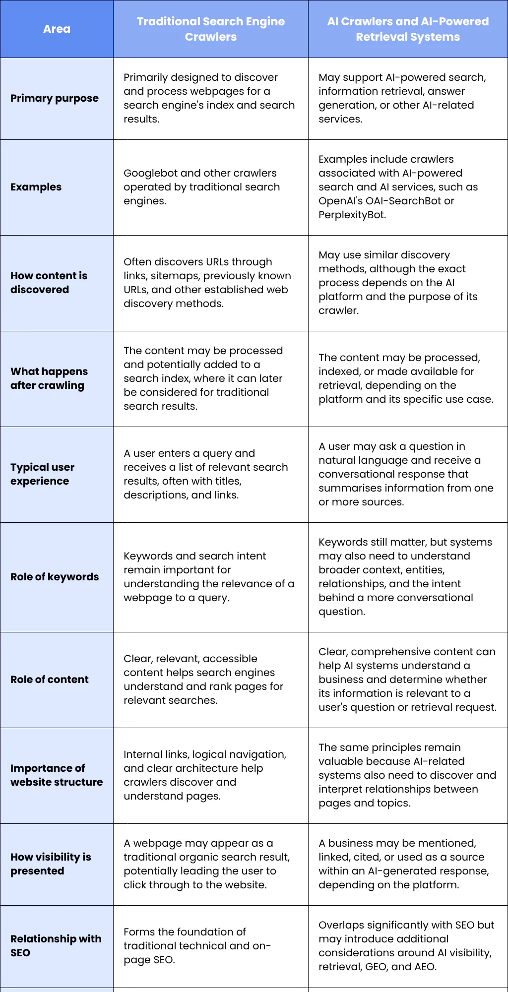 AI Crawlers vs Traditional Search Engine Crawlers: What's the Difference?
