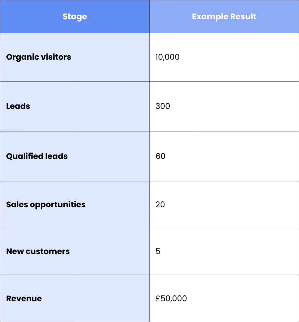 Connect SEO With Your CRM And Sales Data