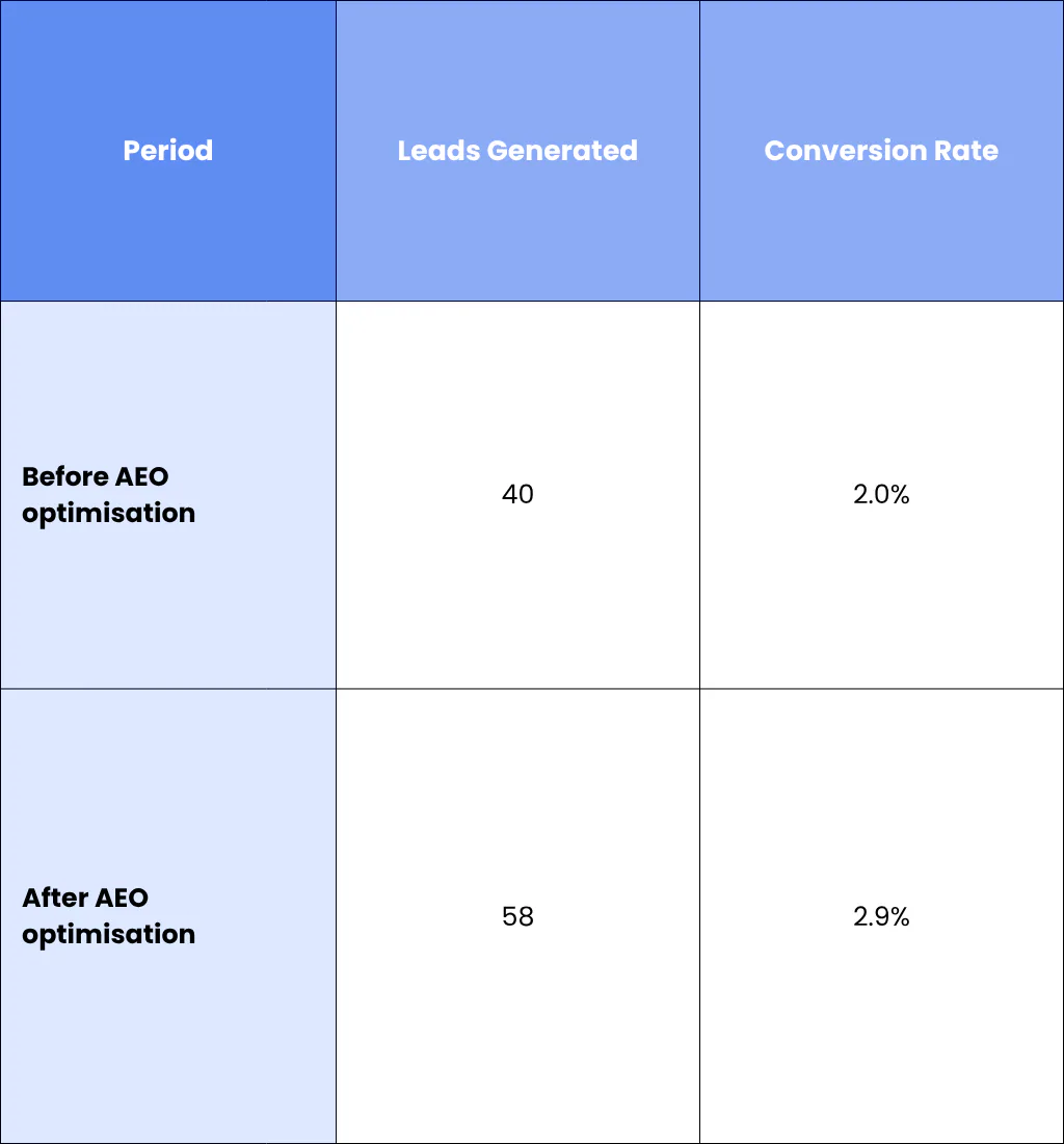 5. Conversion Quality and Business Outcomes