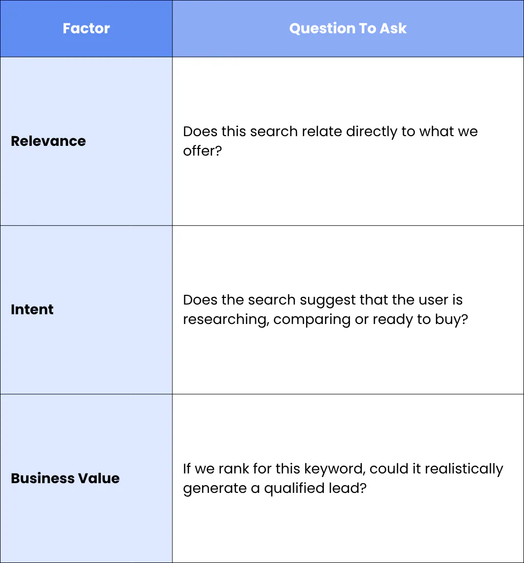 Build A B2B SEO Keyword Strategy