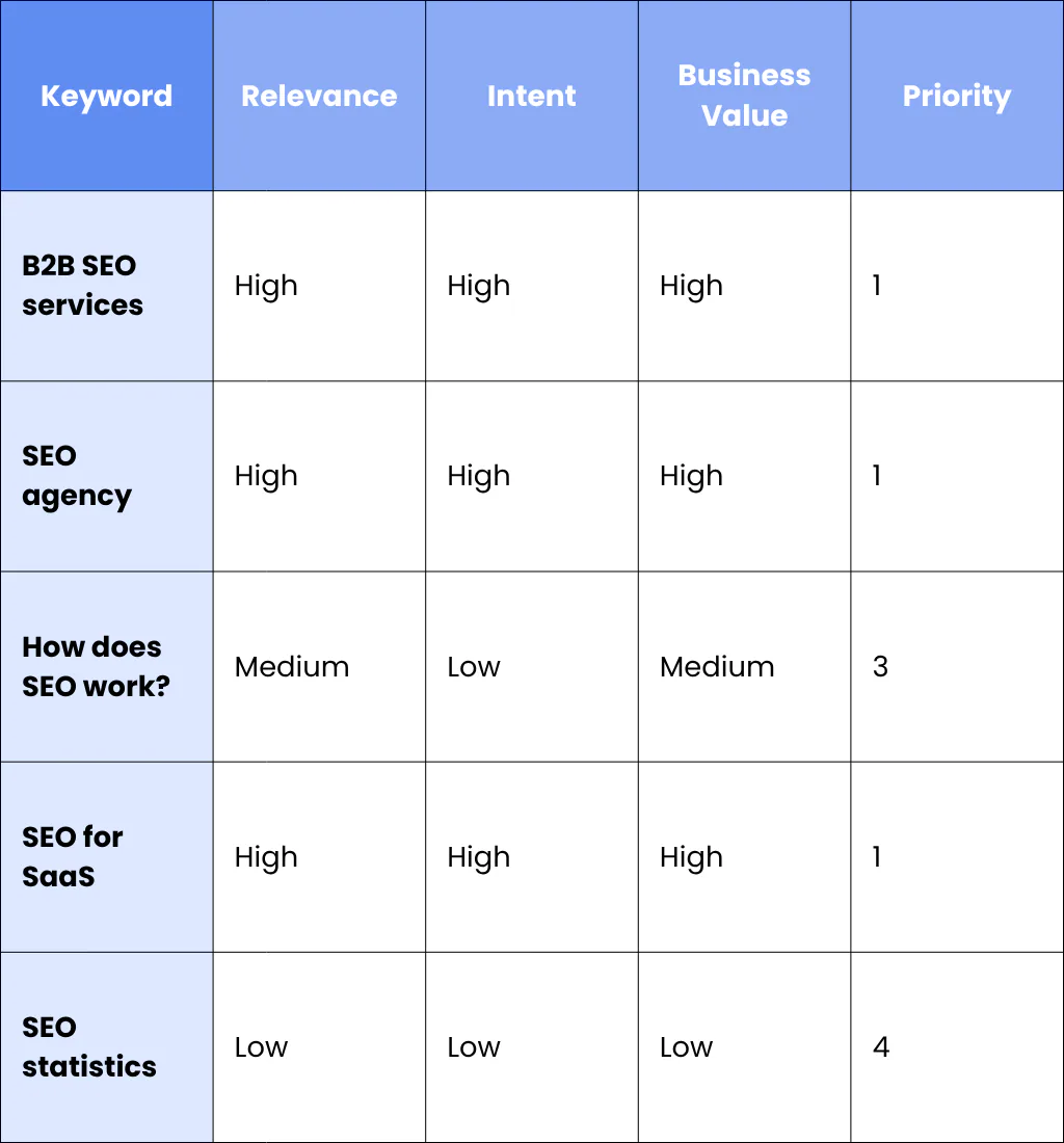 How To Prioritise Your Keyword List