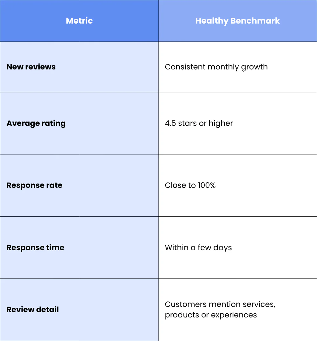 5. Track Customer Reviews and Reputation