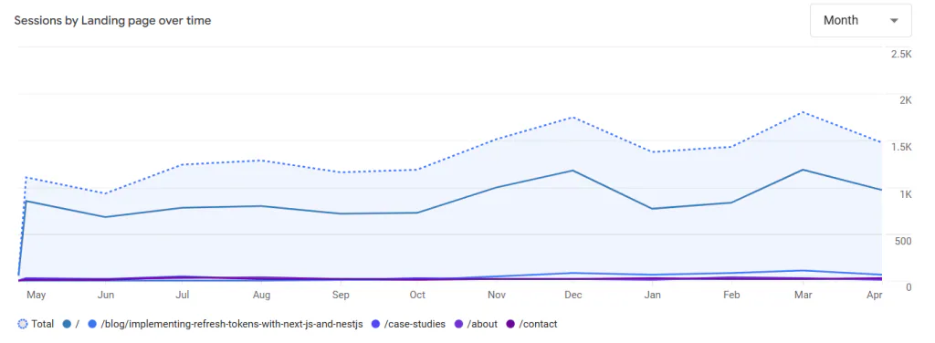 Landing Pages: What Content Users Engage With
