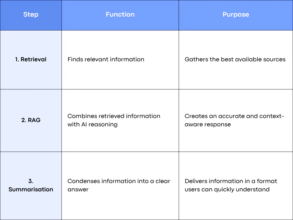 How Retrieval, RAG and Summarisation Work Together
