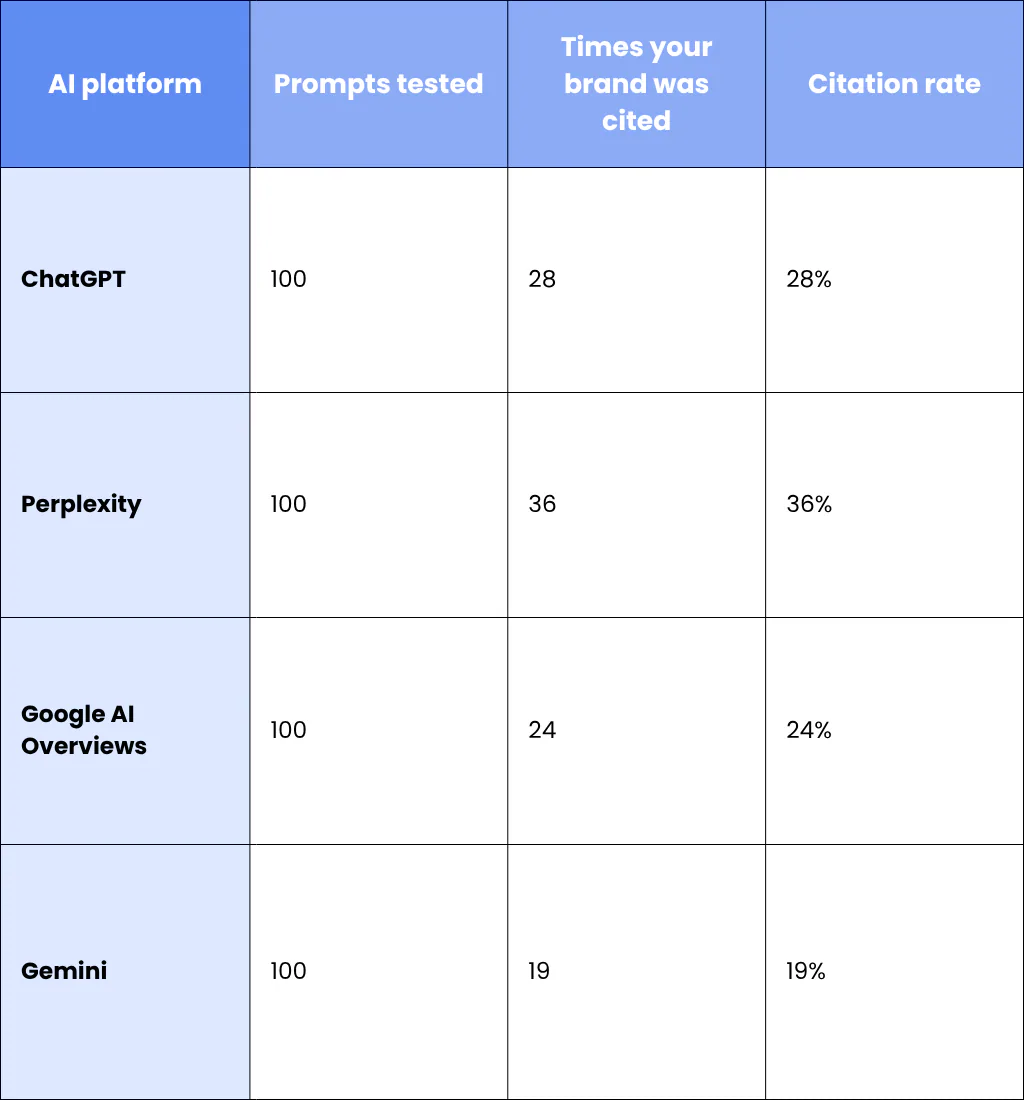 1. Citation Frequency