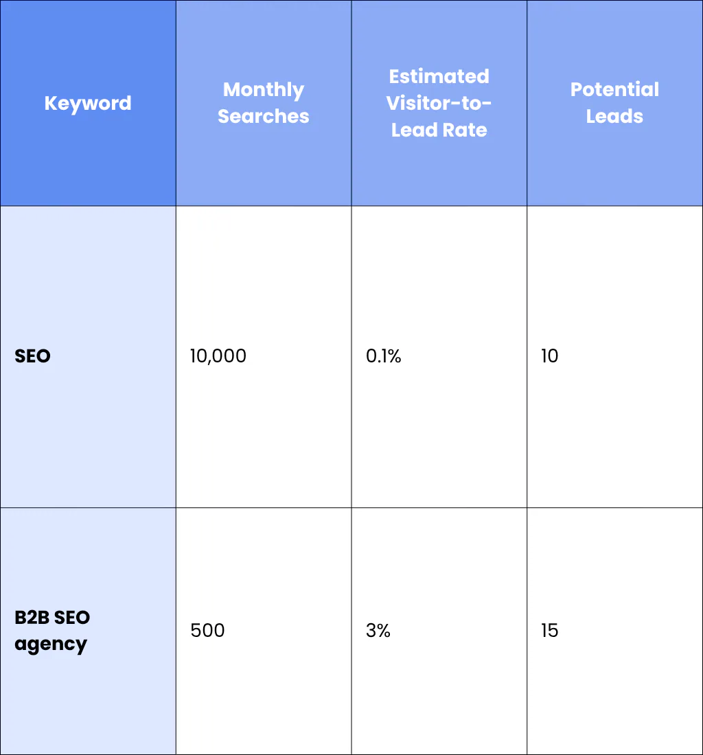 Look Beyond Search Volume