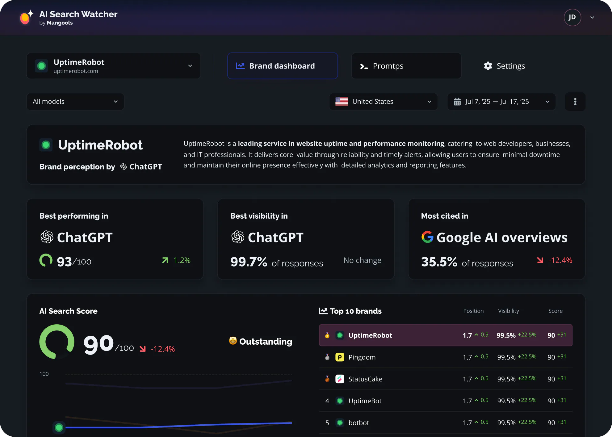 1. Mangools AI (AI Search Watcher)