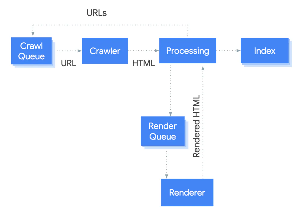 Post-Render Crawl