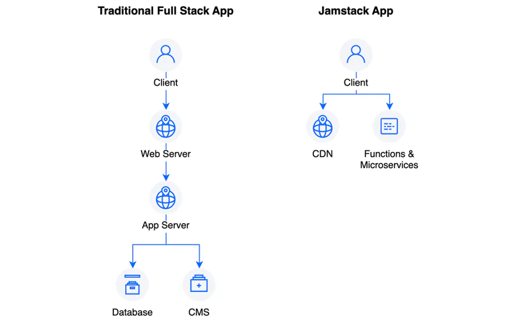 Separation of Front-end and Back-end
