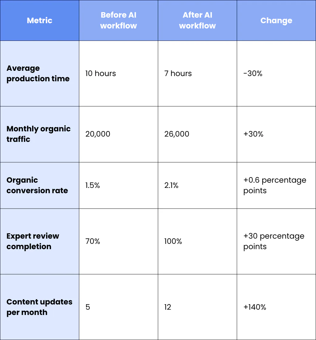 9. Establish Baselines Before Introducing AI