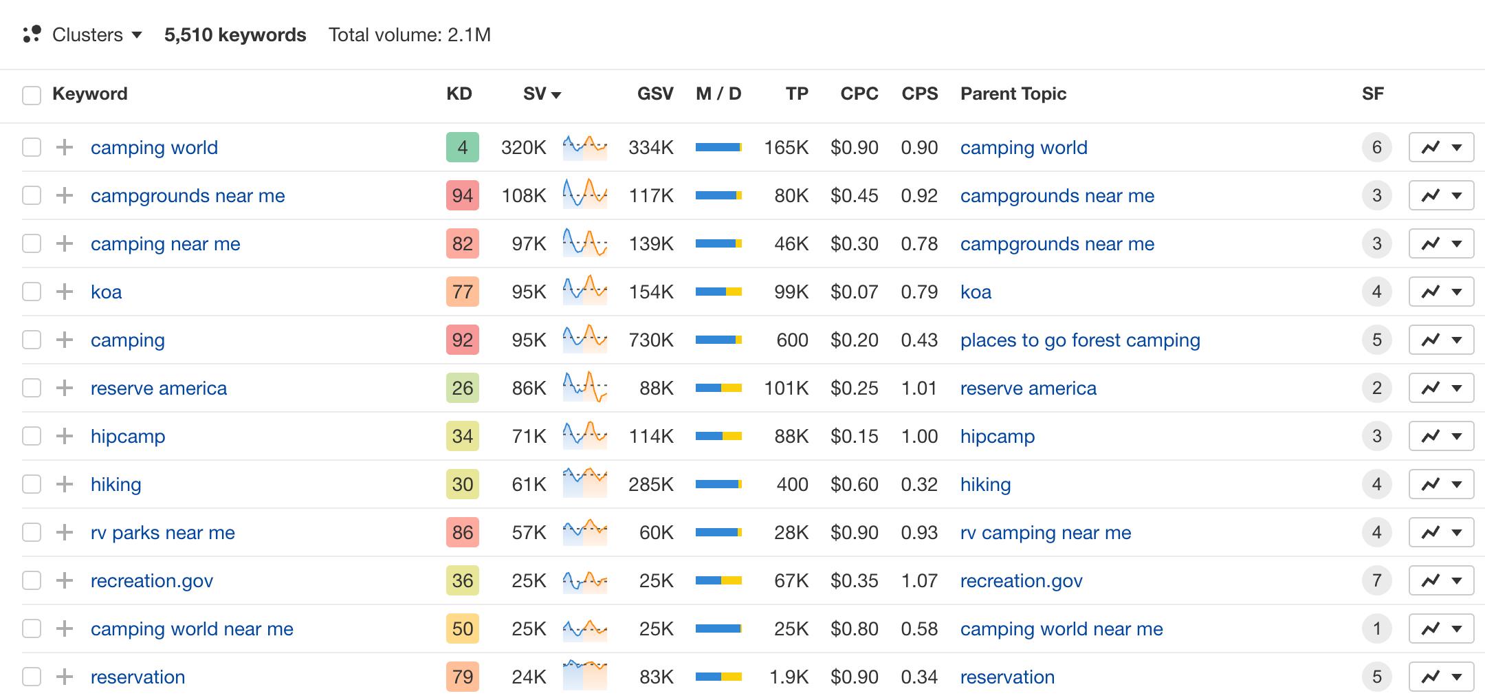 2. Ahrefs (Search Demand & SERP Pattern Analysis)