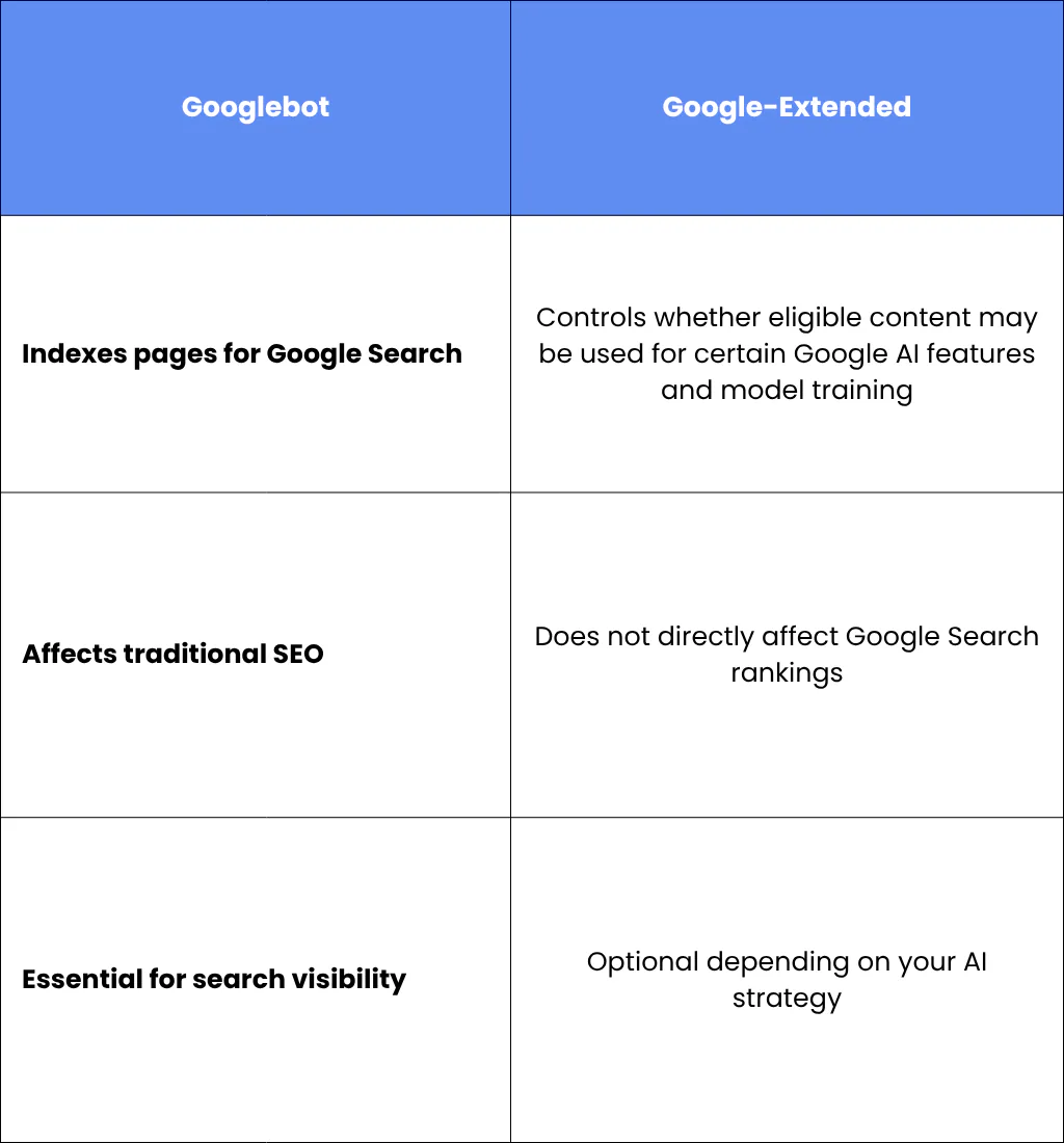 3. Google-Extended