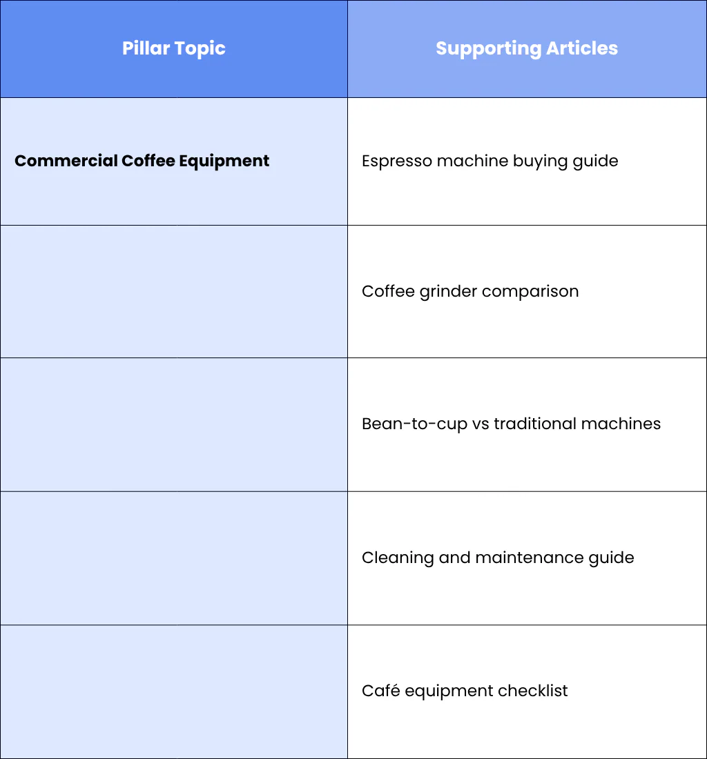 Build Topic Clusters