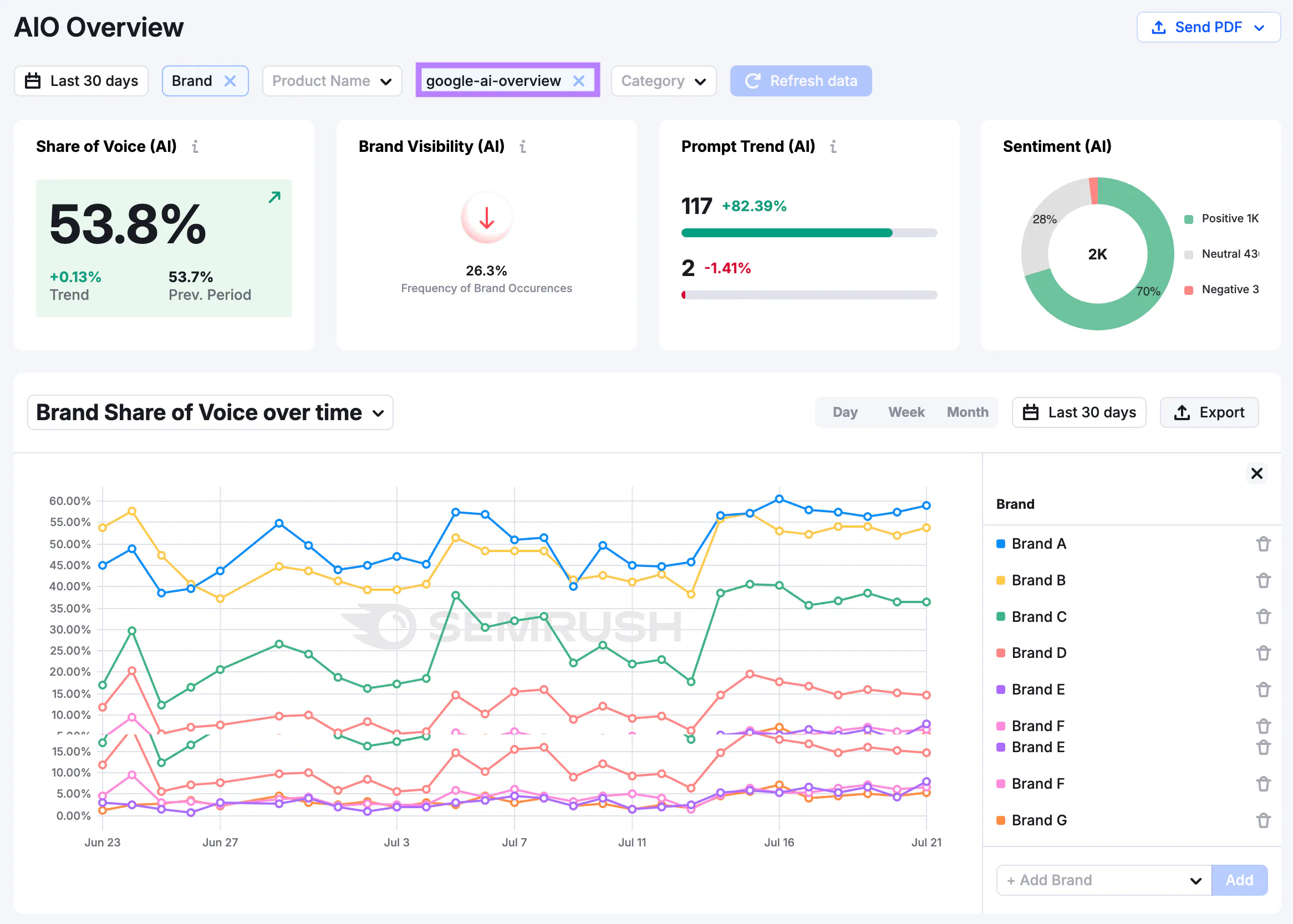 1. Semrush (AI Overview Visibility Module)