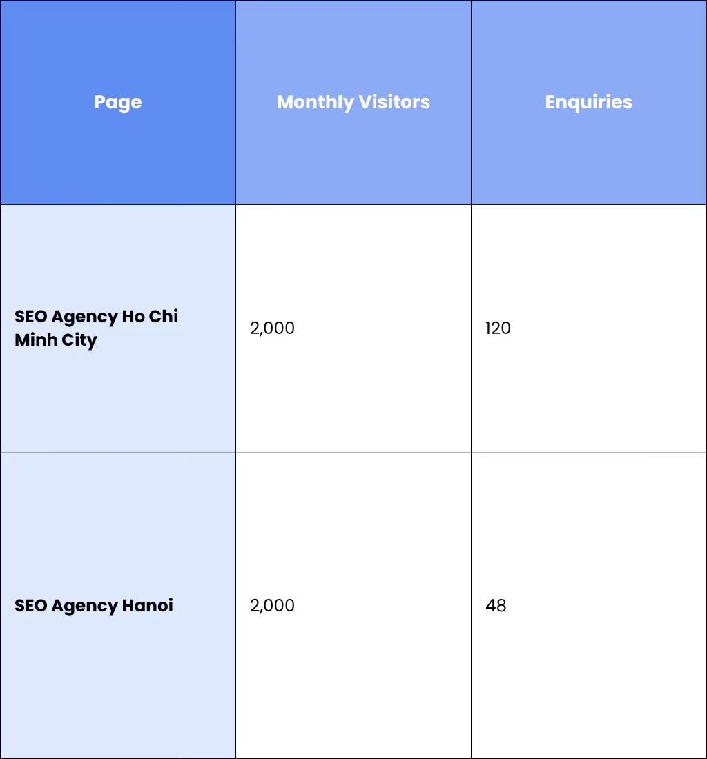 4. Monitor Local Landing Page Conversions