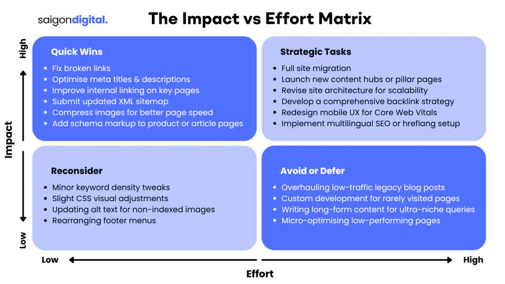 Step 4: Prioritise Actions by Impact and Effort