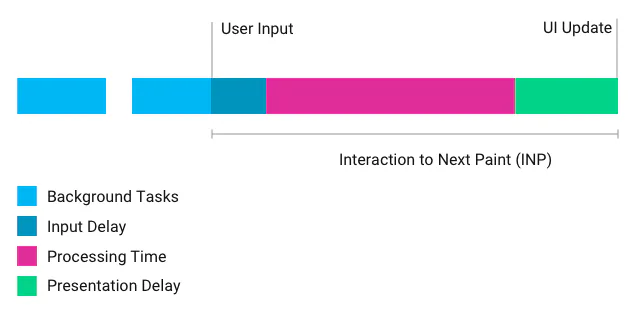 Improving INP for Enhanced User Experience and SEO