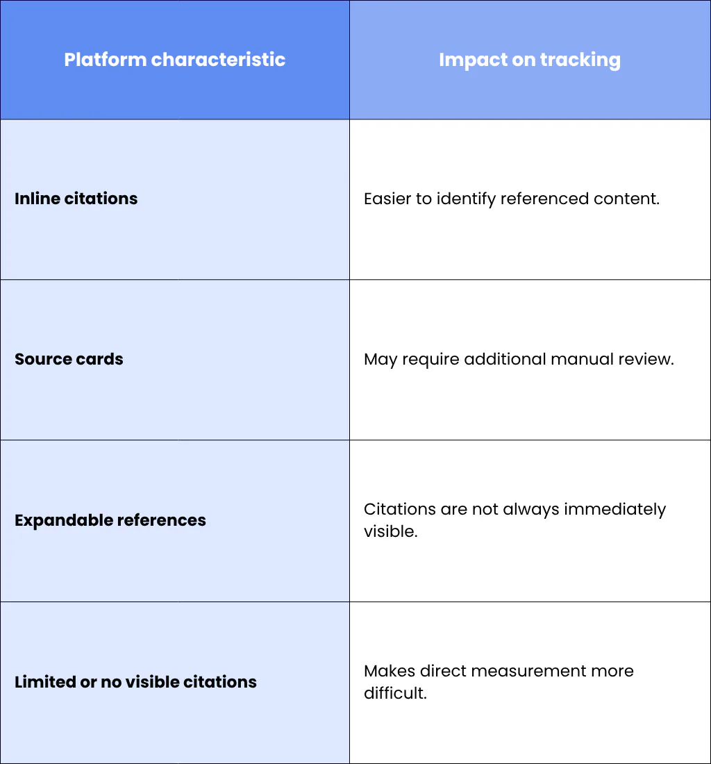 5. Citation Formats Vary Across Platforms