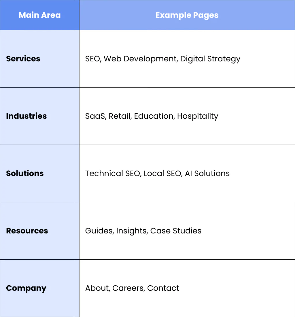 Create A Strong B2B Website Structure