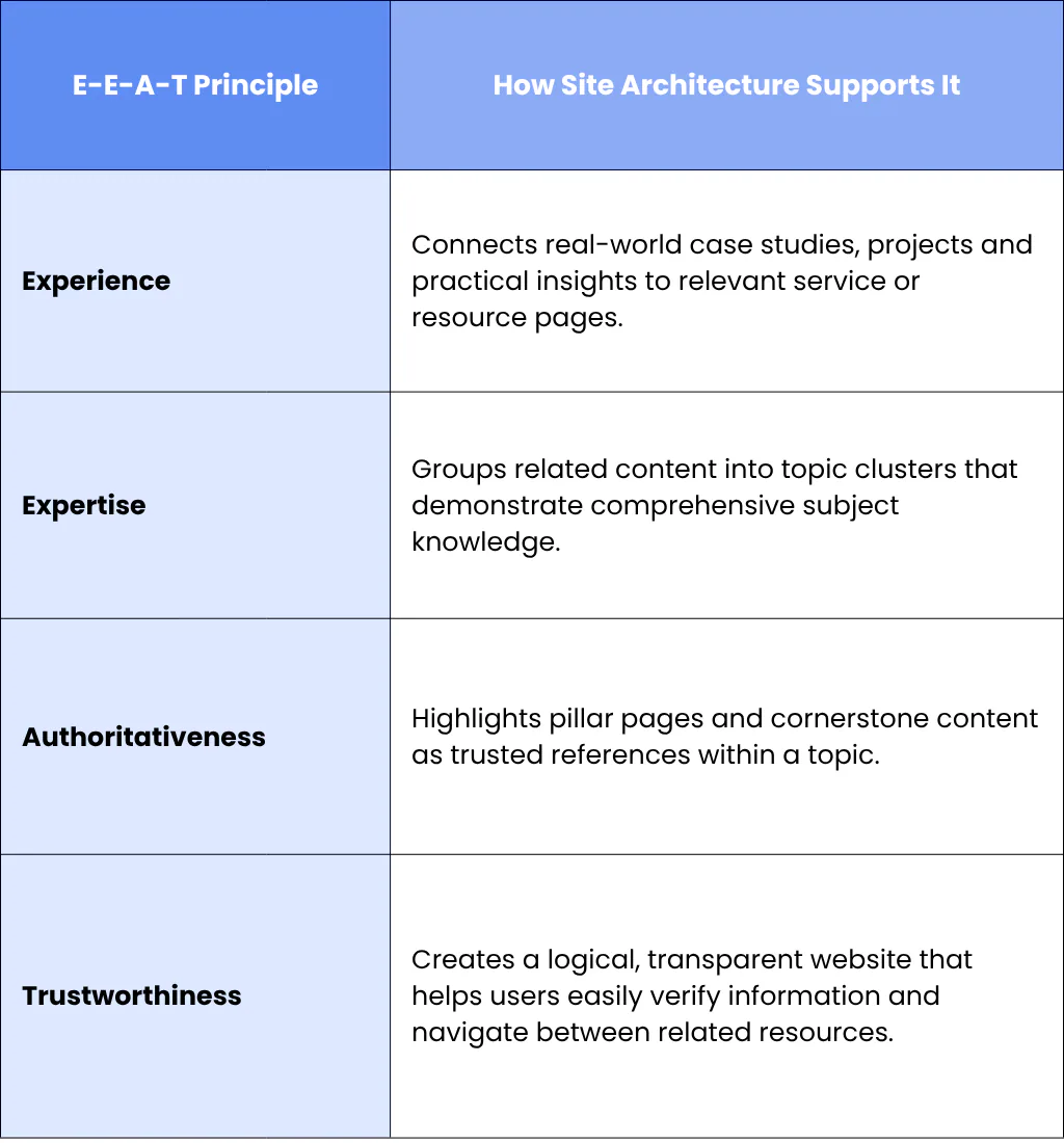 How Site Architecture Supports E-E-A-T