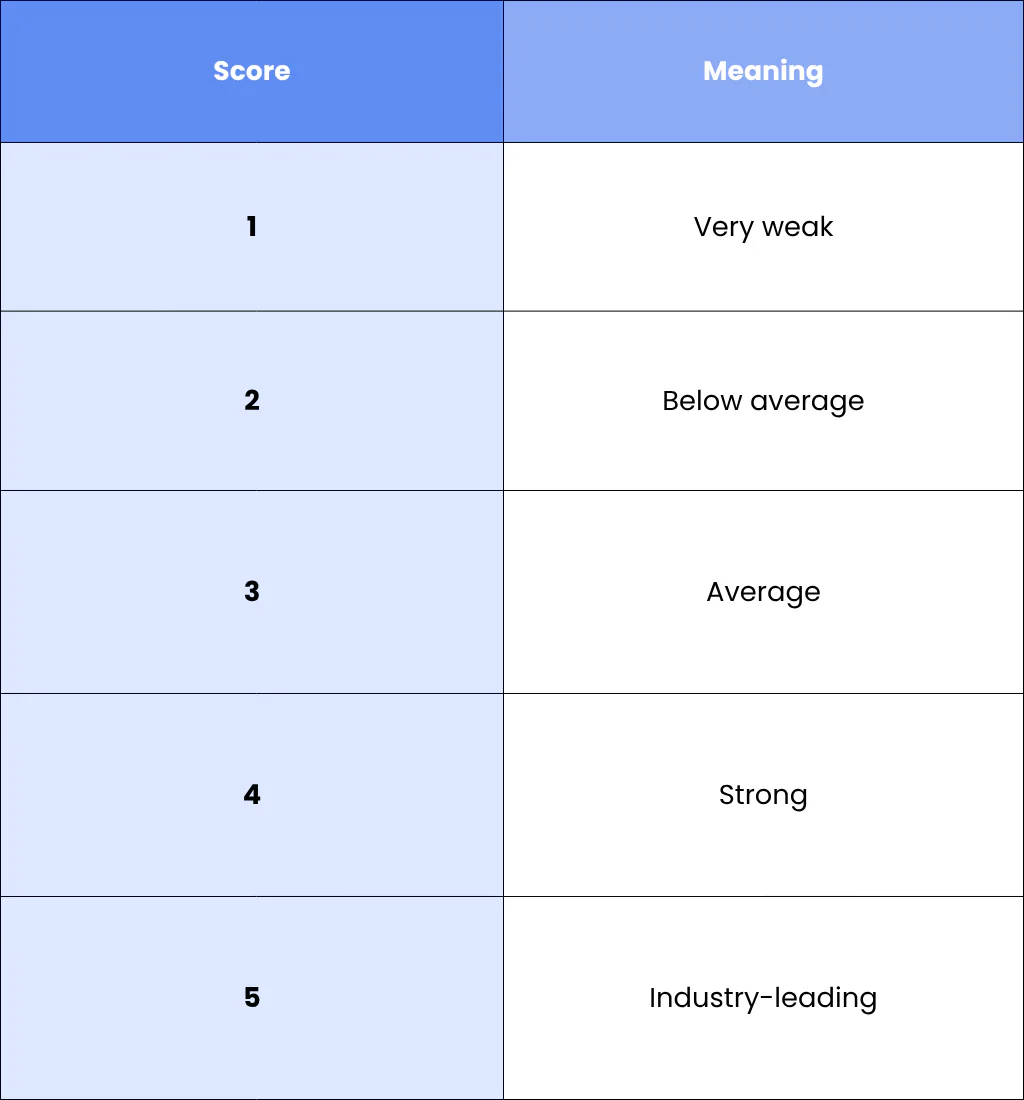 Step 6: Score Each Area